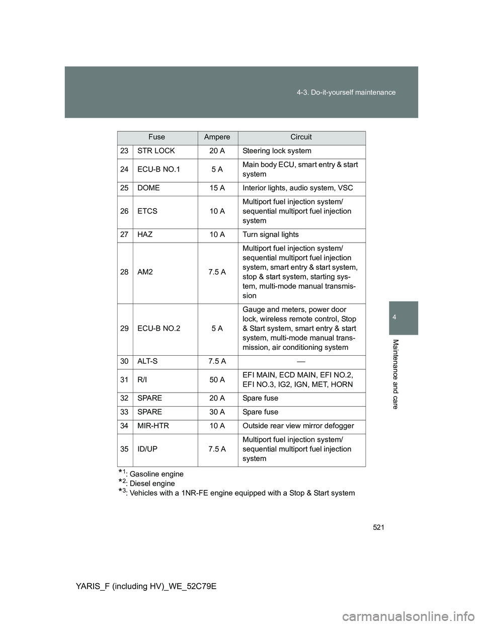 TOYOTA YARIS HYBRID 2012 Owners Manual 521 4-3. Do-it-yourself maintenance
4
Maintenance and care
YARIS_F (including HV)_WE_52C79E
*1: Gasoline engine
*2: Diesel engine
*3: Vehicles with a 1NR-FE engine equipped with a Stop & Start system TOYOTA YARIS HYBRID 2012 Owners Manual 521 4-3. Do-it-yourself maintenance
4
Maintenance and care
YARIS_F (including HV)_WE_52C79E
*1: Gasoline engine
*2: Diesel engine
*3: Vehicles with a 1NR-FE engine equipped with a Stop & Start system