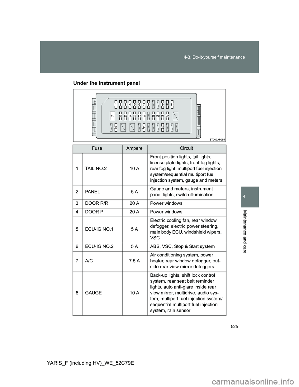 TOYOTA YARIS HYBRID 2012 Owners Manual 525 4-3. Do-it-yourself maintenance
4
Maintenance and care
YARIS_F (including HV)_WE_52C79EUnder the instrument panel
FuseAmpereCircuit
1 TAIL NO.2 10 A
Front position lights, tail lights,
license pl TOYOTA YARIS HYBRID 2012 Owners Manual 525 4-3. Do-it-yourself maintenance
4
Maintenance and care
YARIS_F (including HV)_WE_52C79EUnder the instrument panel
FuseAmpereCircuit
1 TAIL NO.2 10 A
Front position lights, tail lights,
license pl