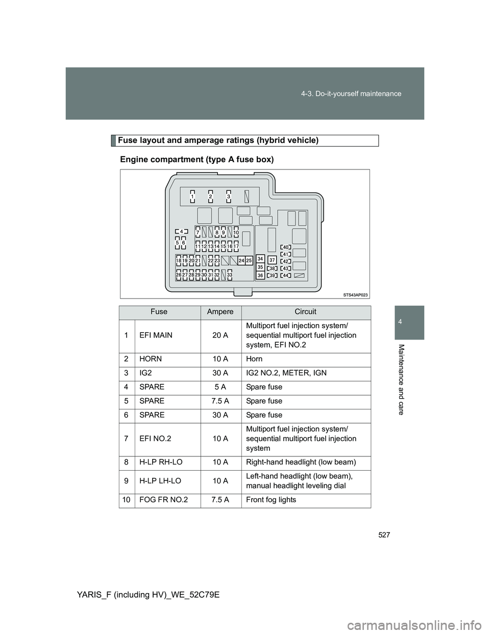 TOYOTA YARIS HYBRID 2012 Owners Manual 527 4-3. Do-it-yourself maintenance
4
Maintenance and care
YARIS_F (including HV)_WE_52C79E
Fuse layout and amperage ratings (hybrid vehicle)
Engine compartment (type A fuse box)
FuseAmpereCircuit
1 E TOYOTA YARIS HYBRID 2012 Owners Manual 527 4-3. Do-it-yourself maintenance
4
Maintenance and care
YARIS_F (including HV)_WE_52C79E
Fuse layout and amperage ratings (hybrid vehicle)
Engine compartment (type A fuse box)
FuseAmpereCircuit
1 E