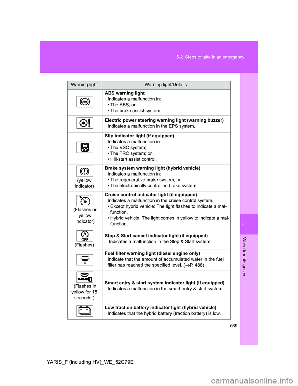 TOYOTA YARIS HYBRID 2012 Owners Manual 5
569 5-2. Steps to take in an emergency
When trouble arises
YARIS_F (including HV)_WE_52C79E
ABS warning light
Indicates a malfunction in:
• The ABS; or
• The brake assist system.
Electric power TOYOTA YARIS HYBRID 2012 Owners Manual 5
569 5-2. Steps to take in an emergency
When trouble arises
YARIS_F (including HV)_WE_52C79E
ABS warning light
Indicates a malfunction in:
• The ABS; or
• The brake assist system.
Electric power