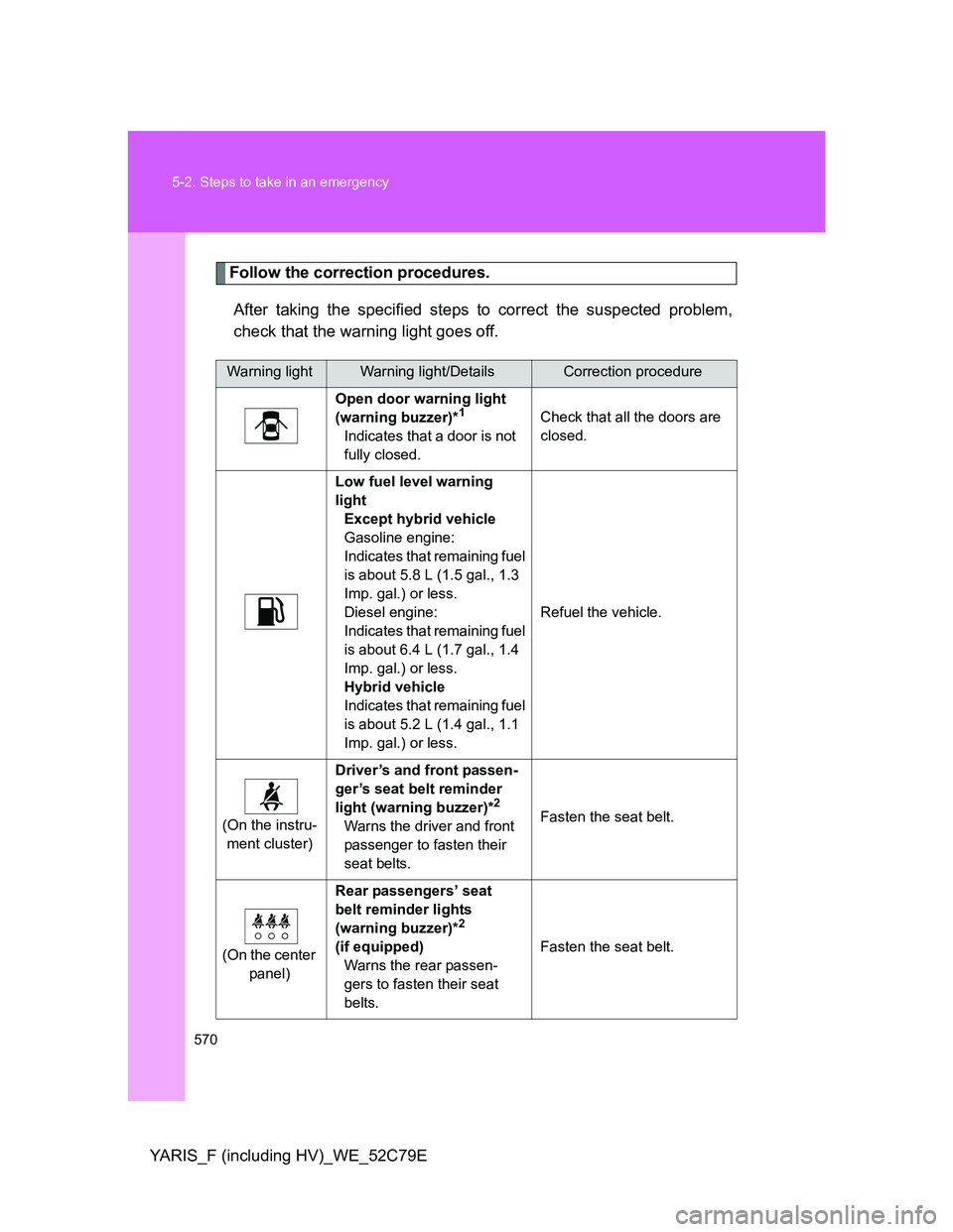 TOYOTA YARIS HYBRID 2012 Owners Manual 570 5-2. Steps to take in an emergency
YARIS_F (including HV)_WE_52C79E
Follow the correction procedures.
After taking the specified steps to correct the suspected problem,
check that the warning ligh TOYOTA YARIS HYBRID 2012 Owners Manual 570 5-2. Steps to take in an emergency
YARIS_F (including HV)_WE_52C79E
Follow the correction procedures.
After taking the specified steps to correct the suspected problem,
check that the warning ligh