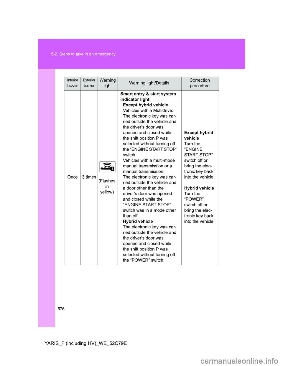 TOYOTA YARIS HYBRID 2012 Owners Manual 576 5-2. Steps to take in an emergency
YARIS_F (including HV)_WE_52C79E
Once 3 times
(Flashes
in
yellow)Smart entry & start system
indicator light
Except hybrid vehicle
Vehicles with a Multidrive: TOYOTA YARIS HYBRID 2012 Owners Manual 576 5-2. Steps to take in an emergency
YARIS_F (including HV)_WE_52C79E
Once 3 times
(Flashes
in
yellow)Smart entry & start system
indicator light
Except hybrid vehicle
Vehicles with a Multidrive: