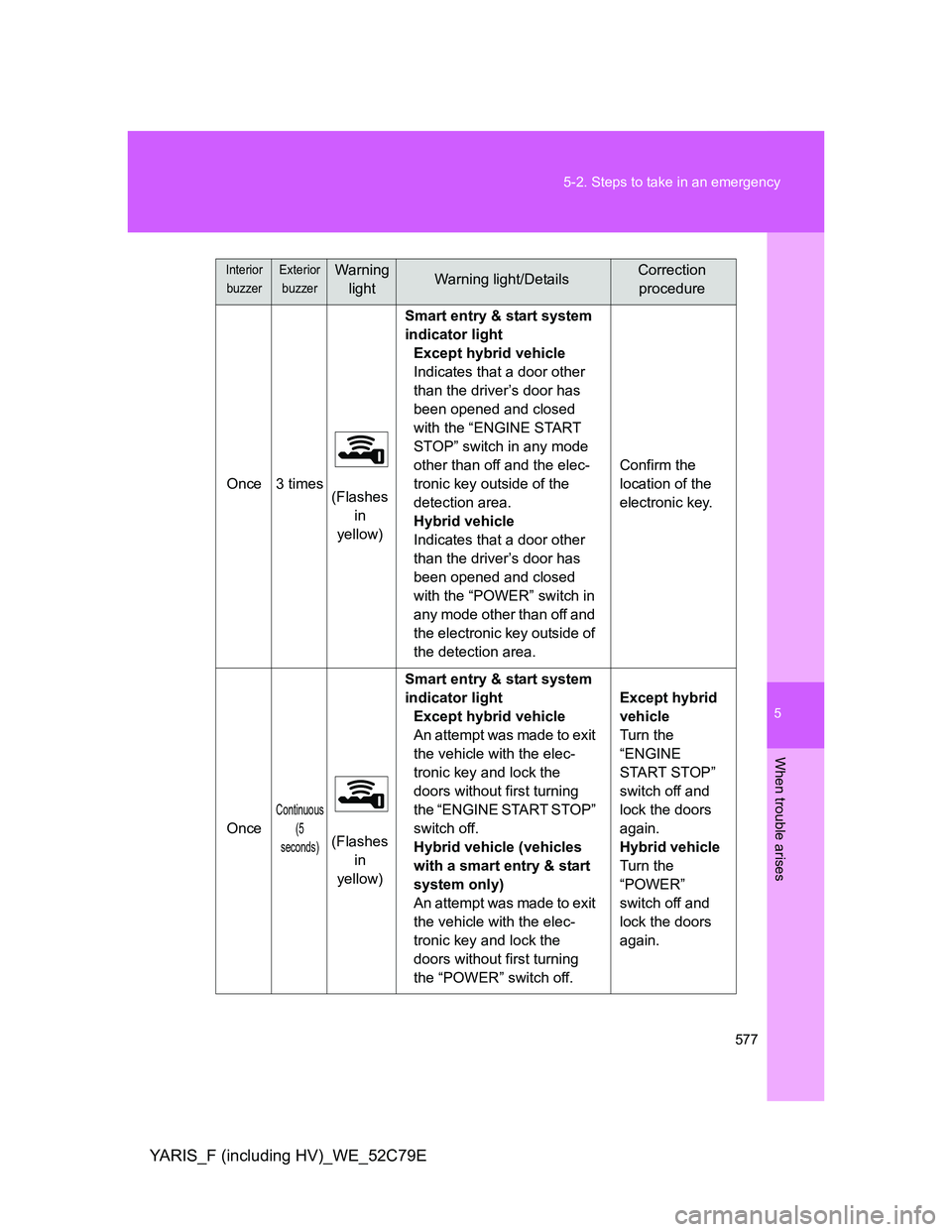 TOYOTA YARIS HYBRID 2012 Owners Manual 5
577 5-2. Steps to take in an emergency
When trouble arises
YARIS_F (including HV)_WE_52C79E
Once 3 times
(Flashes
in
yellow)Smart entry & start system
indicator light
Except hybrid vehicle
Indi TOYOTA YARIS HYBRID 2012 Owners Manual 5
577 5-2. Steps to take in an emergency
When trouble arises
YARIS_F (including HV)_WE_52C79E
Once 3 times
(Flashes
in
yellow)Smart entry & start system
indicator light
Except hybrid vehicle
Indi