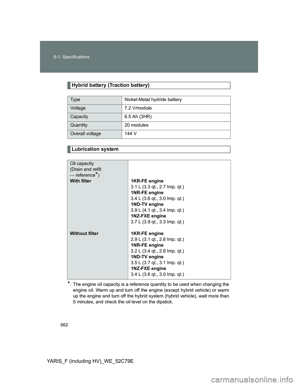 TOYOTA YARIS HYBRID 2012 Owners Manual 662 6-1. Specifications
YARIS_F (including HV)_WE_52C79E
Hybrid battery (Traction battery)
Lubrication system
*: The engine oil capacity is a reference quantity to be used when changing the
engine oil TOYOTA YARIS HYBRID 2012 Owners Manual 662 6-1. Specifications
YARIS_F (including HV)_WE_52C79E
Hybrid battery (Traction battery)
Lubrication system
*: The engine oil capacity is a reference quantity to be used when changing the
engine oil
