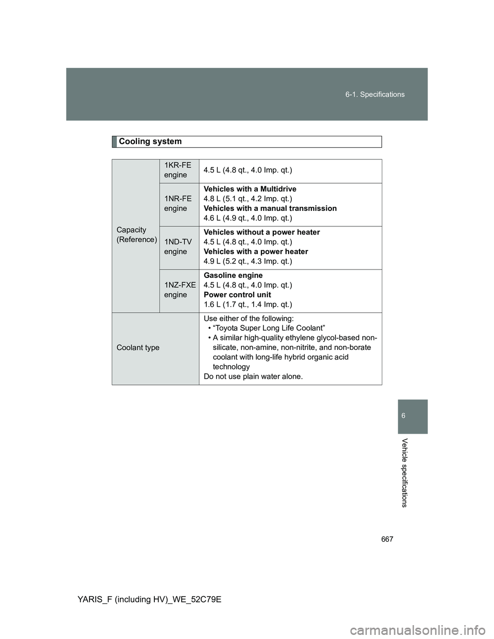 TOYOTA YARIS HYBRID 2012 Owners Manual 667 6-1. Specifications
6
Vehicle specifications
YARIS_F (including HV)_WE_52C79E
Cooling system
Capacity
(Reference)
1KR-FE
engine4.5 L (4.8 qt., 4.0 Imp. qt.)
1NR-FE
engineVehicles with a Multidri TOYOTA YARIS HYBRID 2012 Owners Manual 667 6-1. Specifications
6
Vehicle specifications
YARIS_F (including HV)_WE_52C79E
Cooling system
Capacity
(Reference)
1KR-FE
engine4.5 L (4.8 qt., 4.0 Imp. qt.)
1NR-FE
engineVehicles with a Multidri