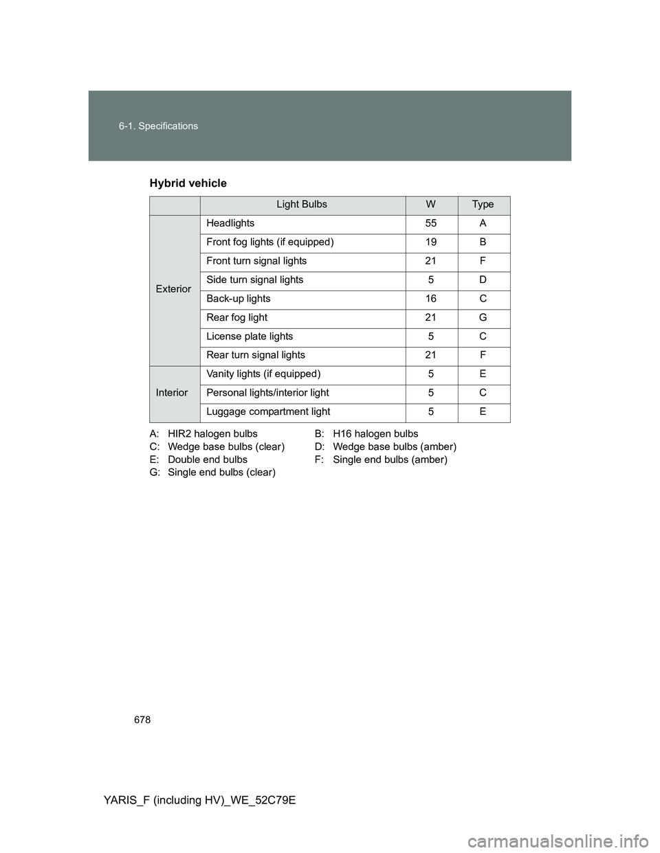 TOYOTA YARIS HYBRID 2012 Owners Manual 678 6-1. Specifications
YARIS_F (including HV)_WE_52C79EHybrid vehicle
A: HIR2 halogen bulbs B: H16 halogen bulbs
C: Wedge base bulbs (clear) D: Wedge base bulbs (amber)
E: Double end bulbs F: Single TOYOTA YARIS HYBRID 2012 Owners Manual 678 6-1. Specifications
YARIS_F (including HV)_WE_52C79EHybrid vehicle
A: HIR2 halogen bulbs B: H16 halogen bulbs
C: Wedge base bulbs (clear) D: Wedge base bulbs (amber)
E: Double end bulbs F: Single
