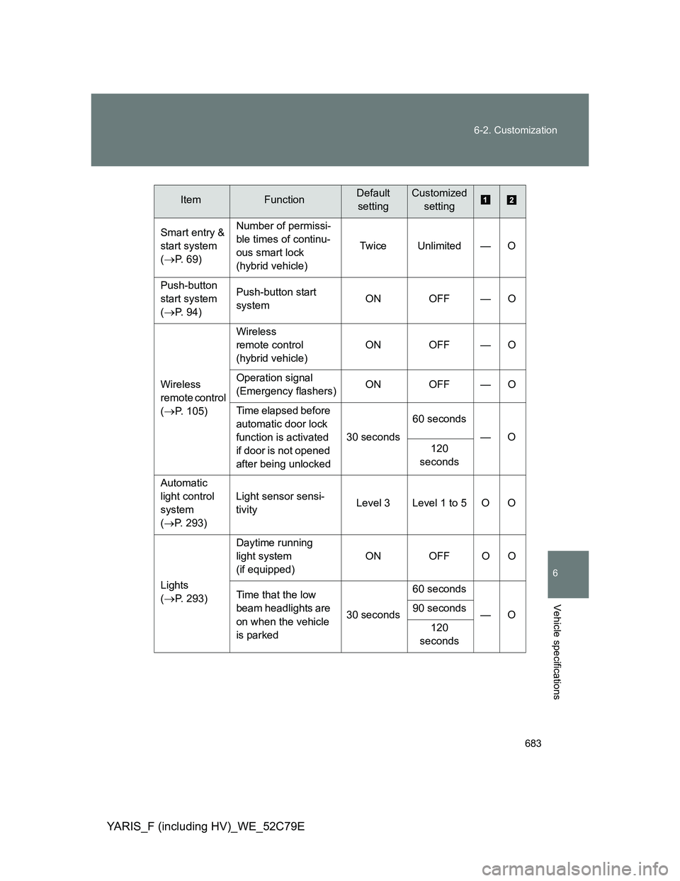 TOYOTA YARIS HYBRID 2012 Owners Manual 683 6-2. Customization
6
Vehicle specifications
YARIS_F (including HV)_WE_52C79E
Smart entry &
start system
(
P. 69)Number of permissi-
ble times of continu-
ous smart lock
(hybrid vehicle)Twice TOYOTA YARIS HYBRID 2012 Owners Manual 683 6-2. Customization
6
Vehicle specifications
YARIS_F (including HV)_WE_52C79E
Smart entry &
start system
(
P. 69)Number of permissi-
ble times of continu-
ous smart lock
(hybrid vehicle)Twice