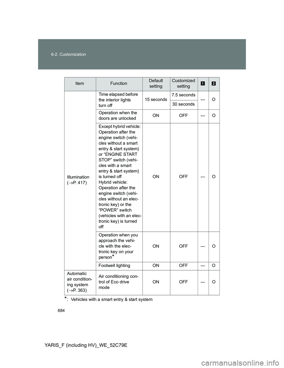 TOYOTA YARIS HYBRID 2012 Owners Manual 684 6-2. Customization
YARIS_F (including HV)_WE_52C79E
*: Vehicles with a smart entry & start systemIllumination
(
P. 417)Time elapsed before
the interior lights
turn off15 seconds7.5 seconds
TOYOTA YARIS HYBRID 2012 Owners Manual 684 6-2. Customization
YARIS_F (including HV)_WE_52C79E
*: Vehicles with a smart entry & start systemIllumination
(
P. 417)Time elapsed before
the interior lights
turn off15 seconds7.5 seconds