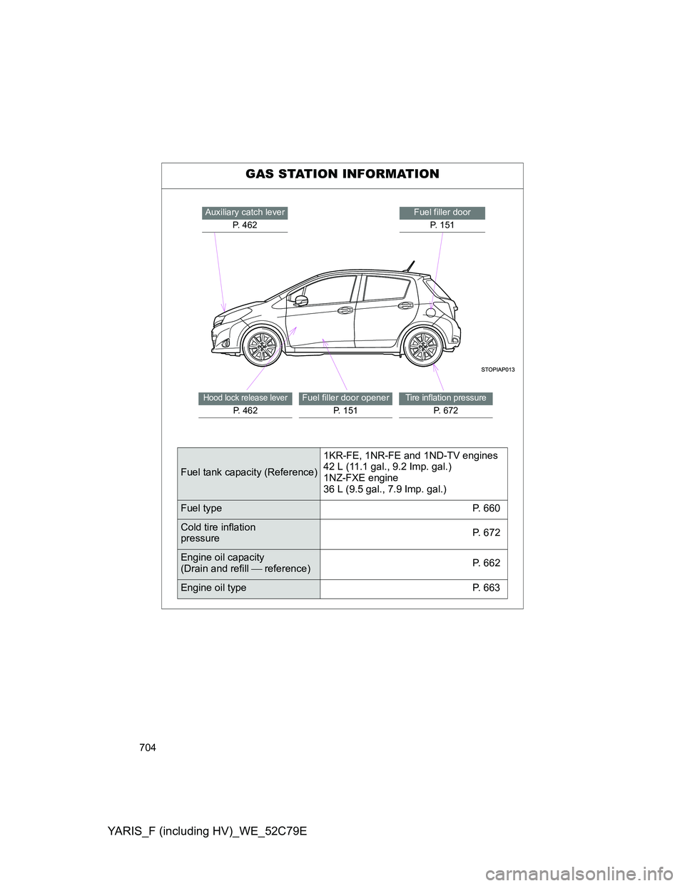 TOYOTA YARIS HYBRID 2012 Owners Manual 704
YARIS_F (including HV)_WE_52C79E
GAS STATION INFORMATION
Auxiliary catch lever
P. 462Fuel filler door
P. 151
Hood lock release lever
P. 462
Fuel filler door opener
P. 151Tire inflation pressure
P. TOYOTA YARIS HYBRID 2012 Owners Manual 704
YARIS_F (including HV)_WE_52C79E
GAS STATION INFORMATION
Auxiliary catch lever
P. 462Fuel filler door
P. 151
Hood lock release lever
P. 462
Fuel filler door opener
P. 151Tire inflation pressure
P.