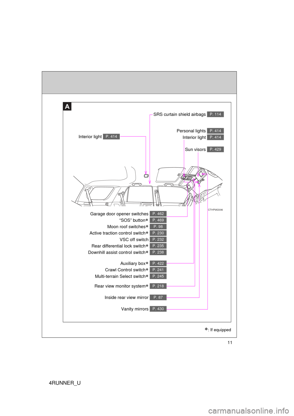 TOYOTA 4RUNNER 2010 N280 / 5.G User Guide 4RUNNER_U
11
CTHPIAS006
Inside rear view mirror P. 87
SRS curtain shield airbags P. 114
Interior light P. 414
A
Personal lights Interior light P. 414
P. 414
: If equipped
Sun visors P. 429
Garage d