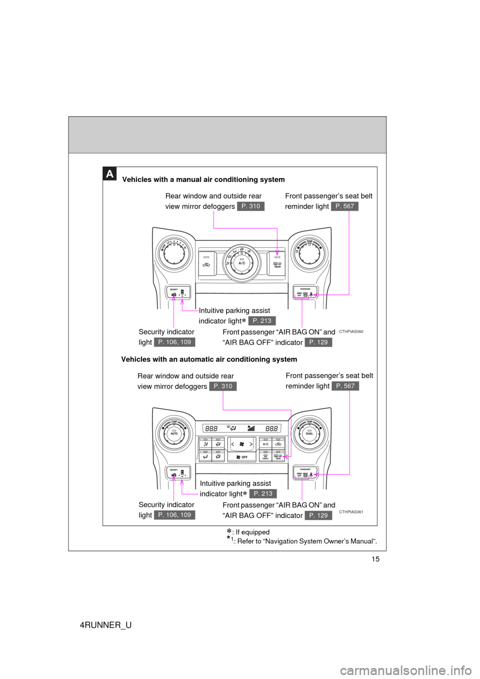 TOYOTA 4RUNNER 2010 N280 / 5.G User Guide 4RUNNER_U
15
CTHPIAS061
A
CTHPIAS060Security indicator 
light 
P. 106, 109
Front passenger “AIR BAG ON” and 
“AIR BAG OFF” indicator 
P. 129
: If equipped
*1: Refer to “Navigation System 