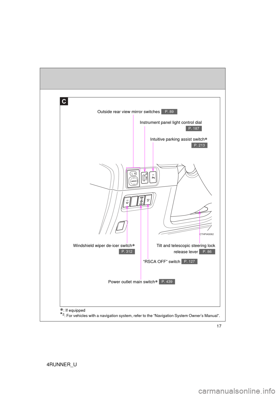 TOYOTA 4RUNNER 2010 N280 / 5.G User Guide 4RUNNER_U
17
CTHPIAS062
C
Outside rear view mirror switchesP. 89
Instrument panel light control dial
P. 187
Intuitive parking assist switch
P. 213
Tilt and telescopic steering lockrelease lever 