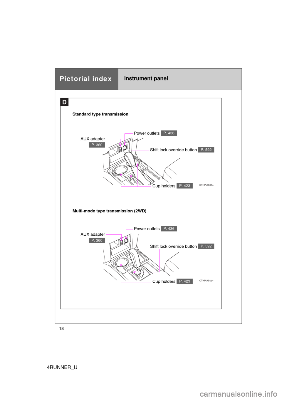 TOYOTA 4RUNNER 2010 N280 / 5.G User Guide 4RUNNER_U
18
Pictorial indexInstrument panel
D
Standard type transmission
CTHPIAS084
AUX adapter
P. 360
Cup holders P. 423
Power outlets P. 436
Shift lock override button P. 592
Multi-mode type transm