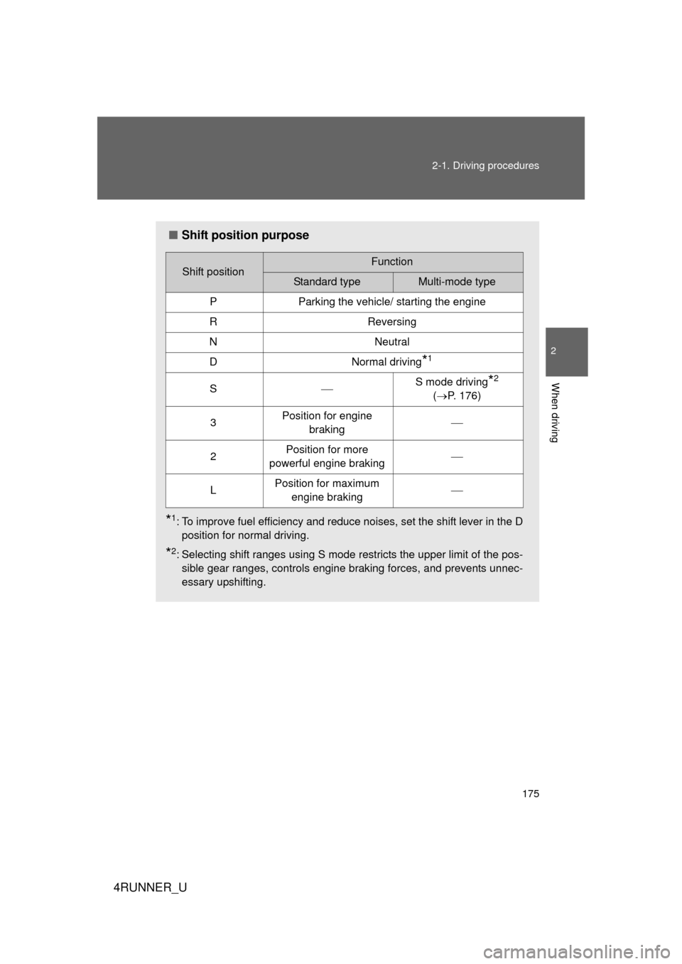 TOYOTA 4RUNNER 2010 N280 / 5.G Owners Manual 175
2-1. Driving procedures
2
When driving
4RUNNER_U
■
Shift position purpose
*1: To improve fuel efficiency and reduce noises, set the shift lever in the D
position for normal driving.
*2: Selectin