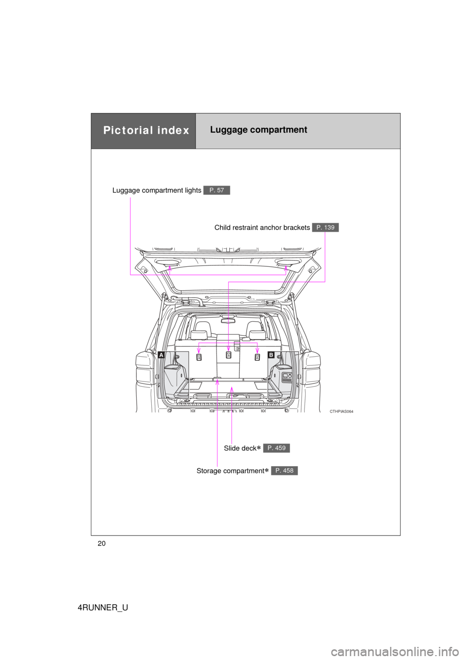 TOYOTA 4RUNNER 2010 N280 / 5.G User Guide 4RUNNER_U
20
CTHPIAS064
Pictorial indexLuggage compartment
Slide deck P. 459
Storage compartment P. 458
Child restraint anchor brackets P. 139
Luggage compartment lights P. 57 