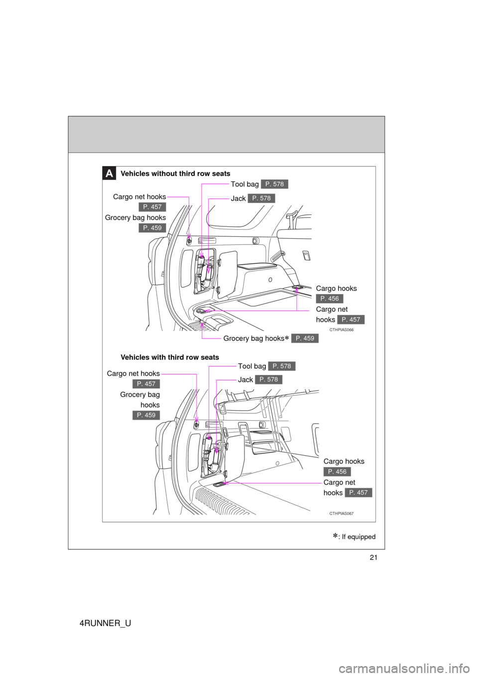 TOYOTA 4RUNNER 2010 N280 / 5.G Owners Manual 4RUNNER_U
21
Vehicles without third row seats
A
CTHPIAS066
Grocery bag hooks P. 459
Cargo net hooks
Grocery bag hooks
P. 457
P. 459
Tool bag P. 578
Jack P. 578
Cargo hooks 
Cargo net 
hooks 
P. 456