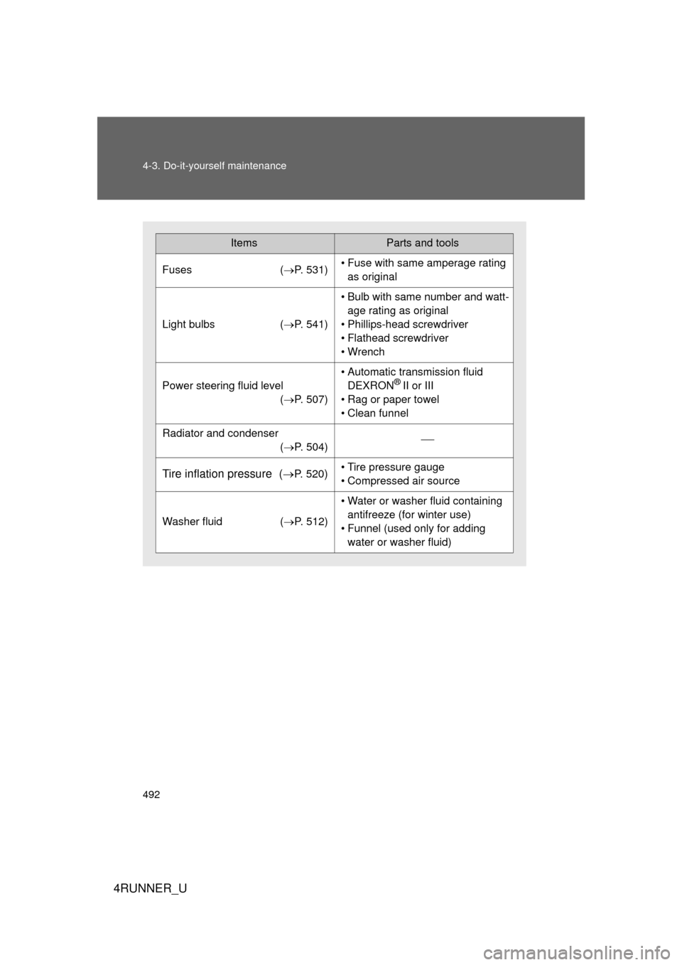 TOYOTA 4RUNNER 2010 N280 / 5.G Owners Manual 492 4-3. Do-it-yourself maintenance
4RUNNER_U
ItemsParts and tools
Fuses(P. 531)• Fuse with same amperage rating 
as original
Light bulbs (P. 541)
• Bulb with same number and watt-
age ratin
