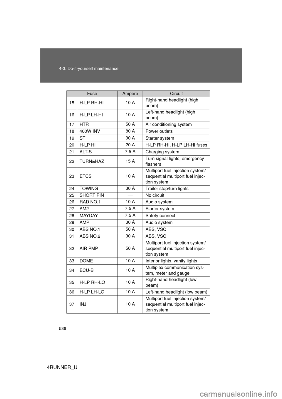 TOYOTA 4RUNNER 2010 N280 / 5.G Owners Manual 536 4-3. Do-it-yourself maintenance
4RUNNER_U
15H-LP RH-HI10 ARight-hand headlight (high 
beam)
16H-LP LH-HI10 ALeft-hand headlight (high 
beam)
17HTR50 A
Air conditioning system
18400W INV 80 APower 