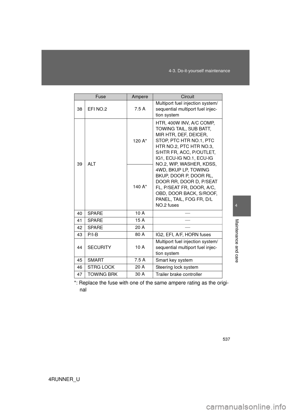 TOYOTA 4RUNNER 2010 N280 / 5.G Owners Manual 537
4-3. Do-it-yourself maintenance
4
Maintenance and care
4RUNNER_U
*: Replace the fuse with one of th
e same ampere rating as the origi-
nal
38EFI NO.27.5 A Multiport fuel injection system/
sequenti