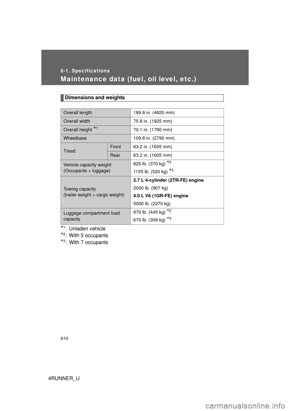 TOYOTA 4RUNNER 2010 N280 / 5.G Owners Manual 610
4RUNNER_U
6-1. Specifications
Maintenance data (fuel, oil level, etc.)
Dimensions and weights
*1: Unladen vehicle
*2: With 5 occupants
*3: With 7 occupants
Overall length189.8 in. (4820 mm)
Overal