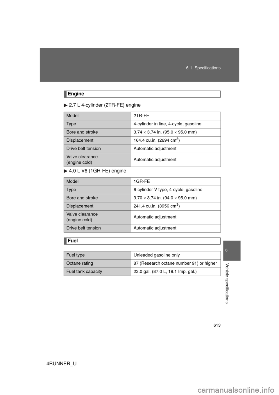 TOYOTA 4RUNNER 2010 N280 / 5.G Owners Manual 613
6-1. Specifications
6
Vehicle specifications
4RUNNER_U
Engine
2.7 L 4-cylinder (2TR-FE) engine
4.0 L V6 (1GR-FE) engine
Fuel
Model2TR-FE
Ty p e4-cylinder in line, 4-cycle, gasoline
Bore and stroke