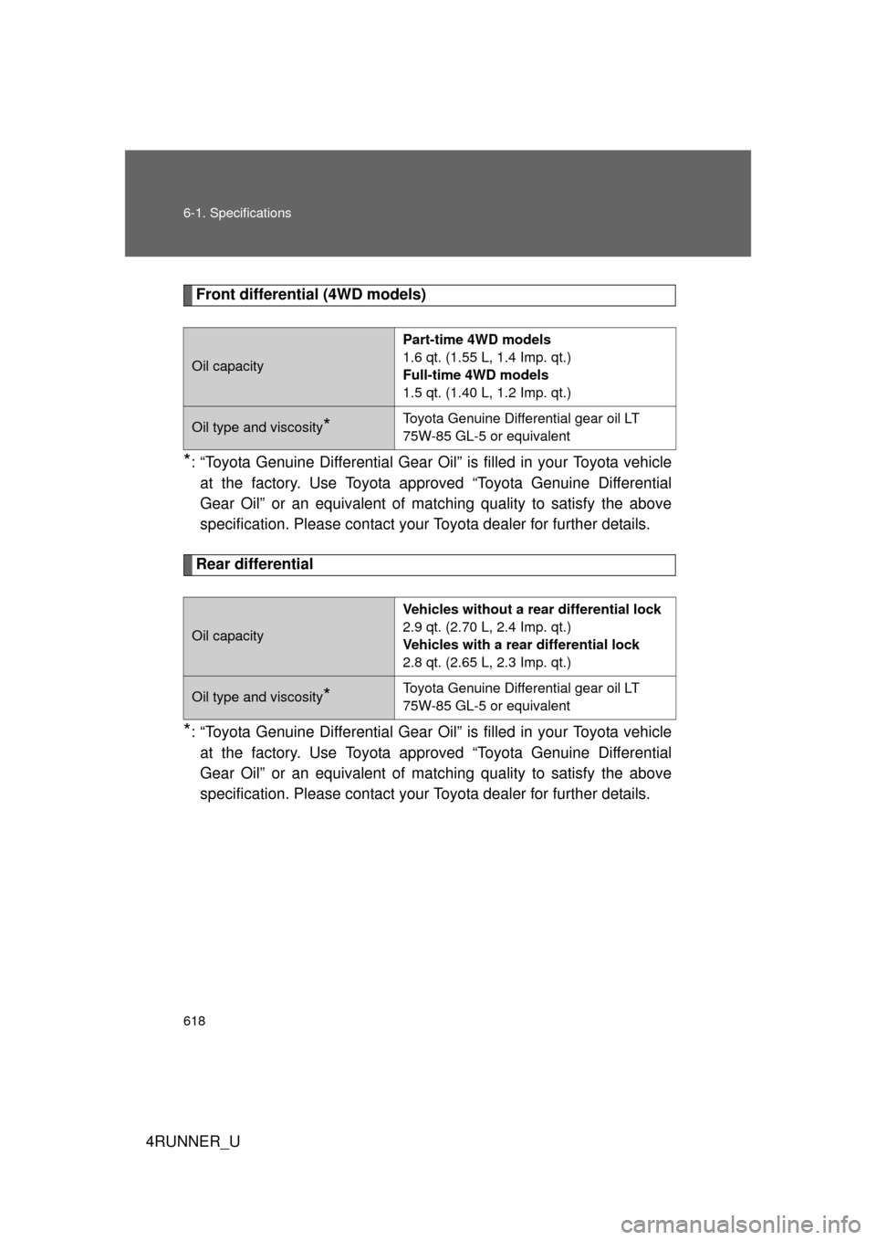 TOYOTA 4RUNNER 2010 N280 / 5.G Owners Manual 618 6-1. Specifications
4RUNNER_U
Front differential (4WD models)
*: “Toyota Genuine Differential Gear Oil” is filled in your Toyota vehicleat the factory. Use Toyota ap proved “Toyota Genuine D