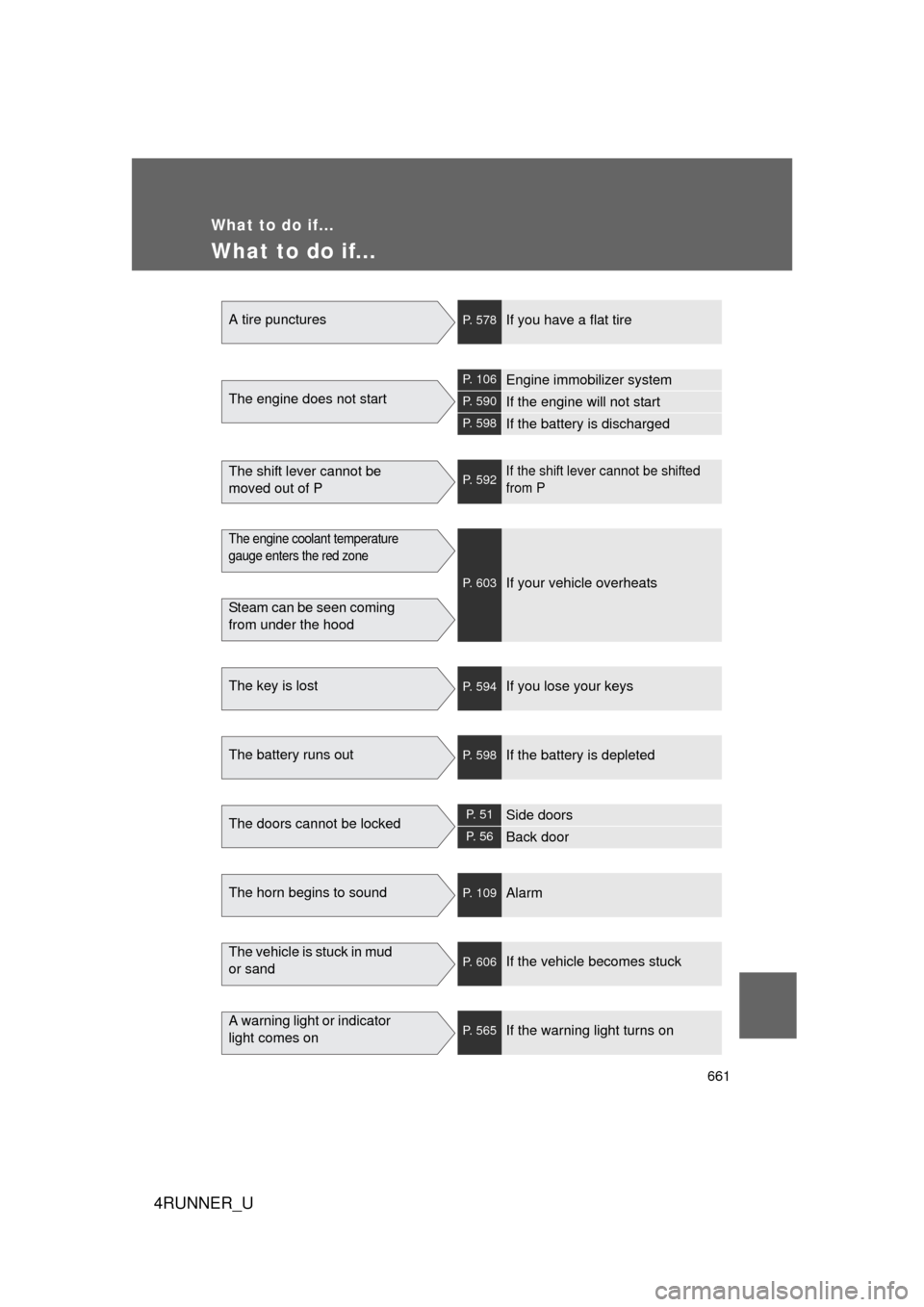 TOYOTA 4RUNNER 2010 N280 / 5.G Owners Manual 661
4RUNNER_U
What to do if...
What to do if...
A tire puncturesP. 578If you have a flat tire
The engine does not start
P. 106Engine immobilizer system
P. 590If the engine will not start
P. 598If the 