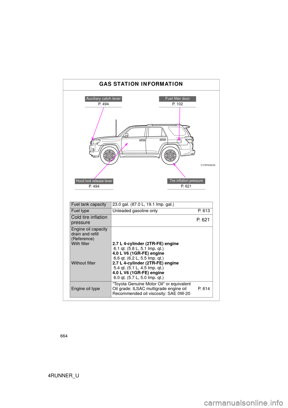 TOYOTA 4RUNNER 2010 N280 / 5.G Owners Manual 664
4RUNNER_U
GAS STATION INFORMATION
CTHPIAS030
Auxiliary catch leverP.  4 9 4Fuel filler doorP. 102
Hood lock release lever
P. 494
Tire inflation pressure
P. 621
Fuel tank capacity23.0 gal. (87.0 L,