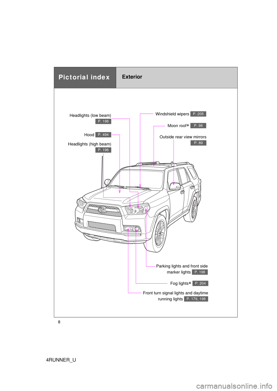 TOYOTA 4RUNNER 2010 N280 / 5.G Owners Manual 4RUNNER_U
8
Front turn signal lights and daytimerunning lights 
P. 179, 198
Pictorial indexExterior
Headlights (low beam)
P.198
Hood P. 494
Windshield wipers P. 205
Moon roof P. 98
Outside rear vie