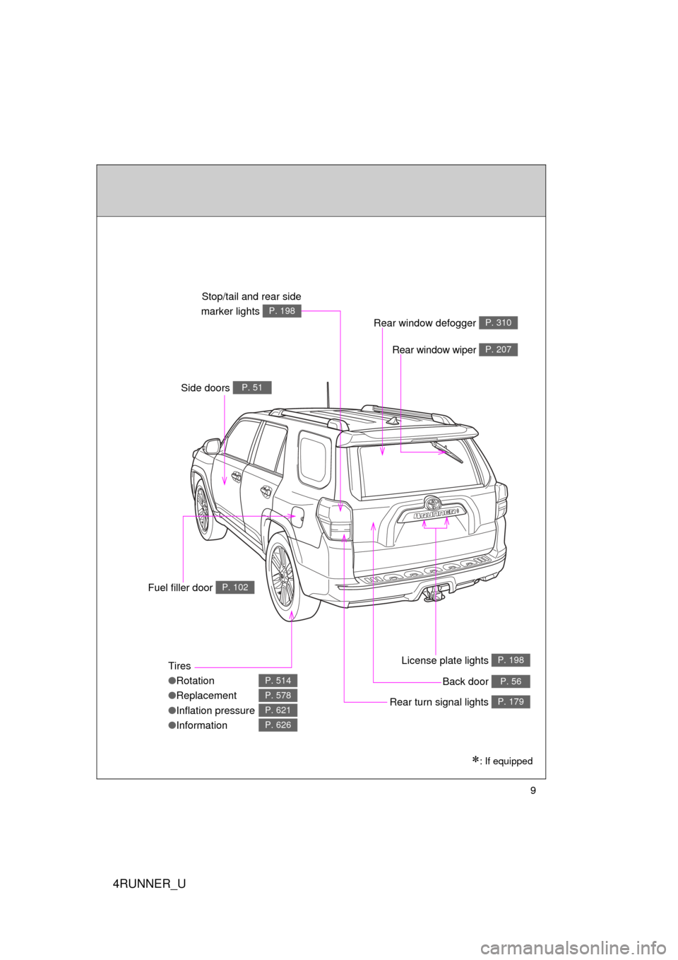 TOYOTA 4RUNNER 2010 N280 / 5.G Owners Manual 4RUNNER_U
9
Tires
●Rotation
● Replacement
● Inflation pressure
● Information
P. 514
P. 578
P. 621
P. 626
Rear window defogger P. 310
Rear window wiper P. 207
Side doors P. 51
Rear turn signal 