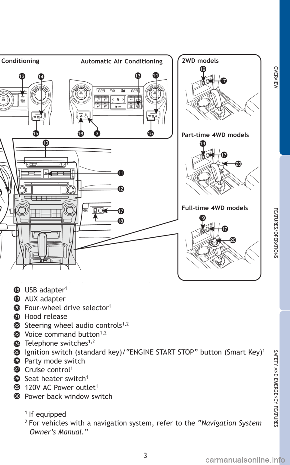 TOYOTA 4RUNNER 2010 N280 / 5.G Quick Reference Guide 3
OVERVIEW
FEATURES/OPERATIONS
SAFETY AND EMERGENCY FEATURES
USB adapter1
AUX adapter
Four-wheel drive selector1
Hood release
Steering wheel audio controls1,2
Voice command button1,2
Telephone switche TOYOTA 4RUNNER 2010 N280 / 5.G Quick Reference Guide 3
OVERVIEW
FEATURES/OPERATIONS
SAFETY AND EMERGENCY FEATURES
USB adapter1
AUX adapter
Four-wheel drive selector1
Hood release
Steering wheel audio controls1,2
Voice command button1,2
Telephone switche