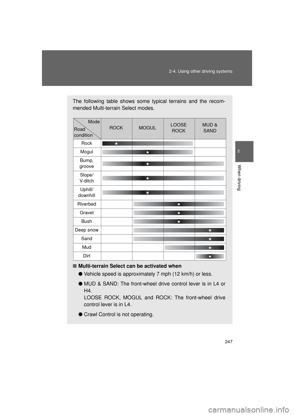 TOYOTA 4RUNNER 2011 N280 / 5.G Owners Manual 247
2-4. Using other
driving systems
2
When driving
4RUNNER_U
The following table shows some typical terrains and the recom-
mended Multi-terrain Select modes.
■Multi-terrain Select can be activate TOYOTA 4RUNNER 2011 N280 / 5.G Owners Manual 247
2-4. Using other
driving systems
2
When driving
4RUNNER_U
The following table shows some typical terrains and the recom-
mended Multi-terrain Select modes.
■Multi-terrain Select can be activate