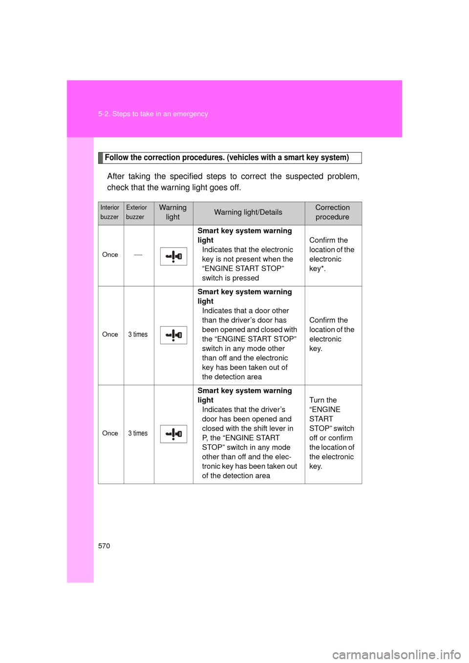 TOYOTA 4RUNNER 2011 N280 / 5.G Owners Manual 570 5-2. Steps to take in an emergency
4RUNNER_U
Follow the correction procedures. (vehicles with a smart key system)
After taking the specified steps to correct the suspected problem,
check that the 