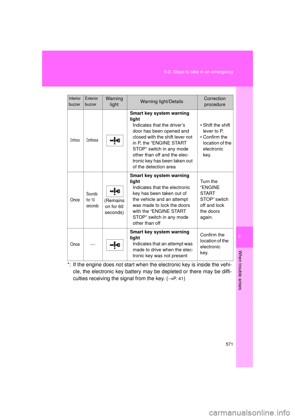 TOYOTA 4RUNNER 2011 N280 / 5.G Owners Manual 5
When trouble arises
571
5-2. Steps to take in an emergency
4RUNNER_U
*: If the engine does not start when the electronic key is inside the vehi-
cle, the electronic key battery may be depleted or th TOYOTA 4RUNNER 2011 N280 / 5.G Owners Manual 5
When trouble arises
571
5-2. Steps to take in an emergency
4RUNNER_U
*: If the engine does not start when the electronic key is inside the vehi-
cle, the electronic key battery may be depleted or th