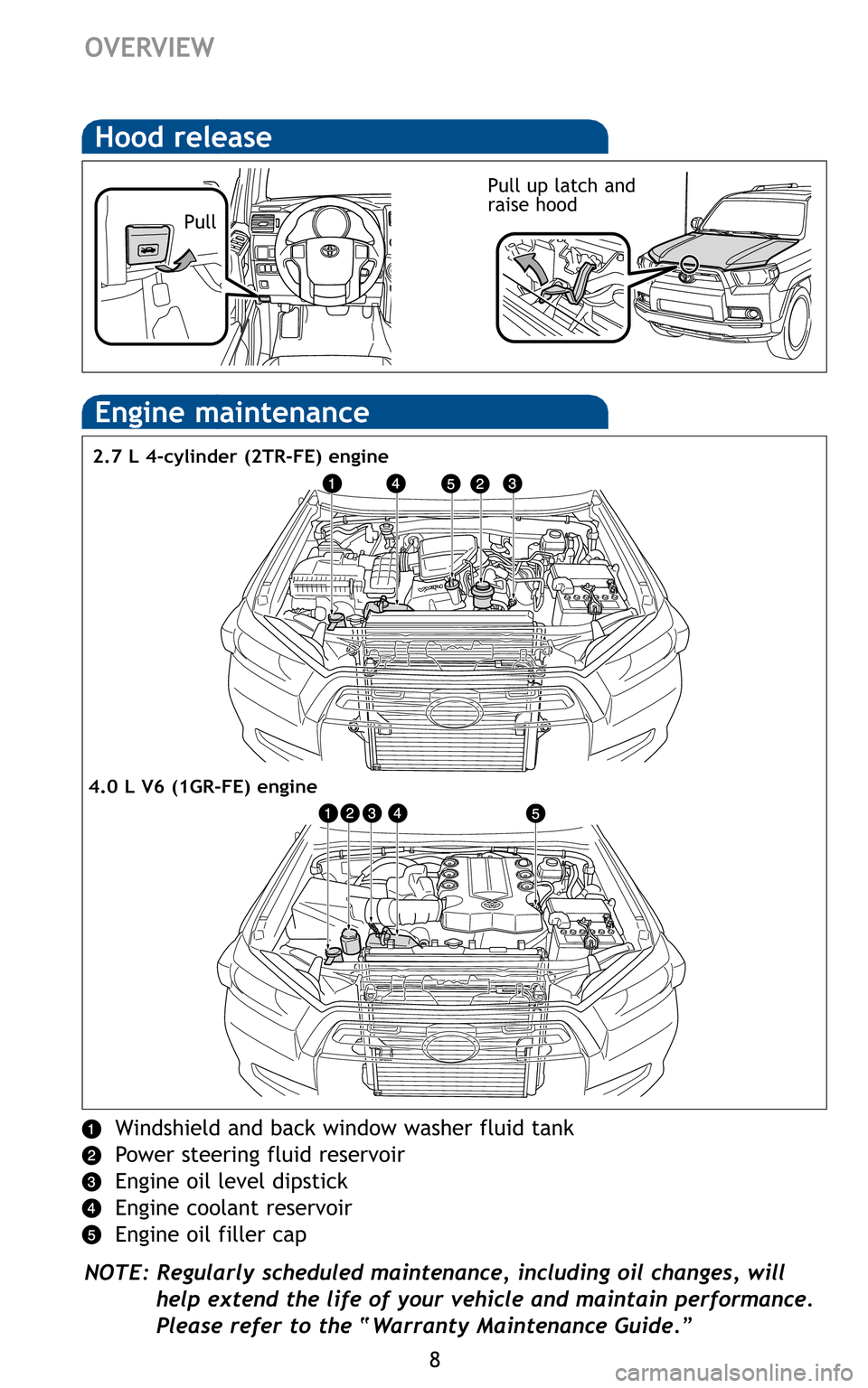 TOYOTA 4RUNNER 2011 N280 / 5.G Quick Reference Guide 8
Windshield and back window washer fluid tank
Power steering fluid reservoir
Engine oil level dipstick
Engine coolant reservoir
Engine oil filler cap
NOTE: Regularly scheduled maintenance, including 