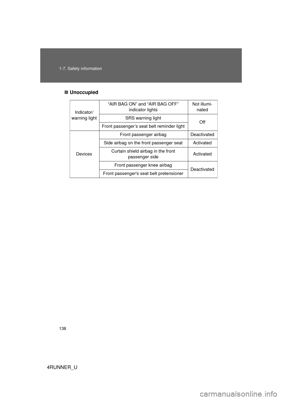 TOYOTA 4RUNNER 2012 N280 / 5.G Owners Manual 138 1-7. Safety information
4RUNNER_U■
Unoccupied
Indicator/
warning light “AIR BAG ON” and “AIR BAG OFF” 
indicator lights Not illumi-
nated
SRS warning light Off
Front passenger’s seat b