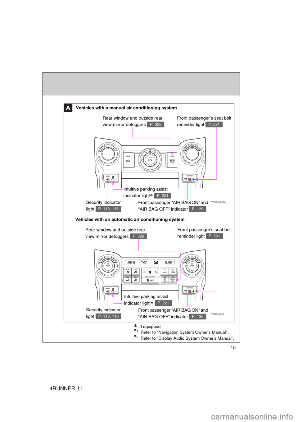 TOYOTA 4RUNNER 2012 N280 / 5.G Owners Manual 4RUNNER_U
15
CTHPIAS061
A
CTHPIAS060Security indicator 
light 
P. 113, 116
Front passenger “AIR BAG ON” and 
“AIR BAG OFF” indicator 
P. 136
: If equipped
*1: Refer to “Navigation System 