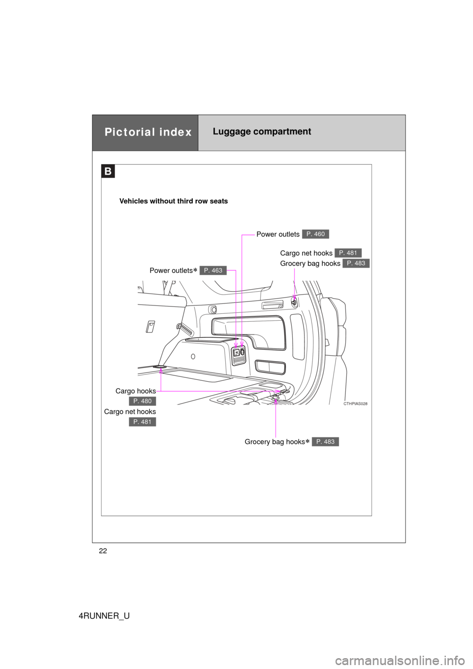 TOYOTA 4RUNNER 2012 N280 / 5.G Owners Manual 4RUNNER_U
22
B
Vehicles without third row seats
CTHPIAS028
Grocery bag hooks P. 483
Cargo hooks
Cargo net hooks
P. 480
P. 481
Power outlets P. 463
Power outletsP. 460
Cargo net hooks 
Grocery