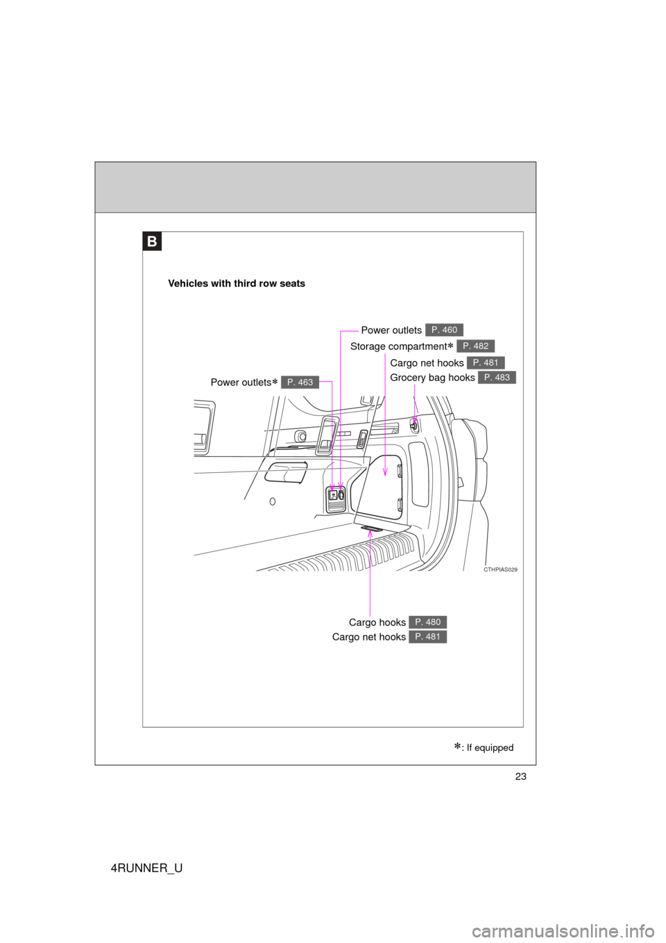 TOYOTA 4RUNNER 2012 N280 / 5.G Owners Manual 4RUNNER_U
23
CTHPIAS029
B
: If equipped
Vehicles with third row seatsStorage compartment
 P. 482
Power outletsP. 460
Power outlets P. 463
Cargo net hooks 
Grocery bag hooks P. 481
P. 483
C