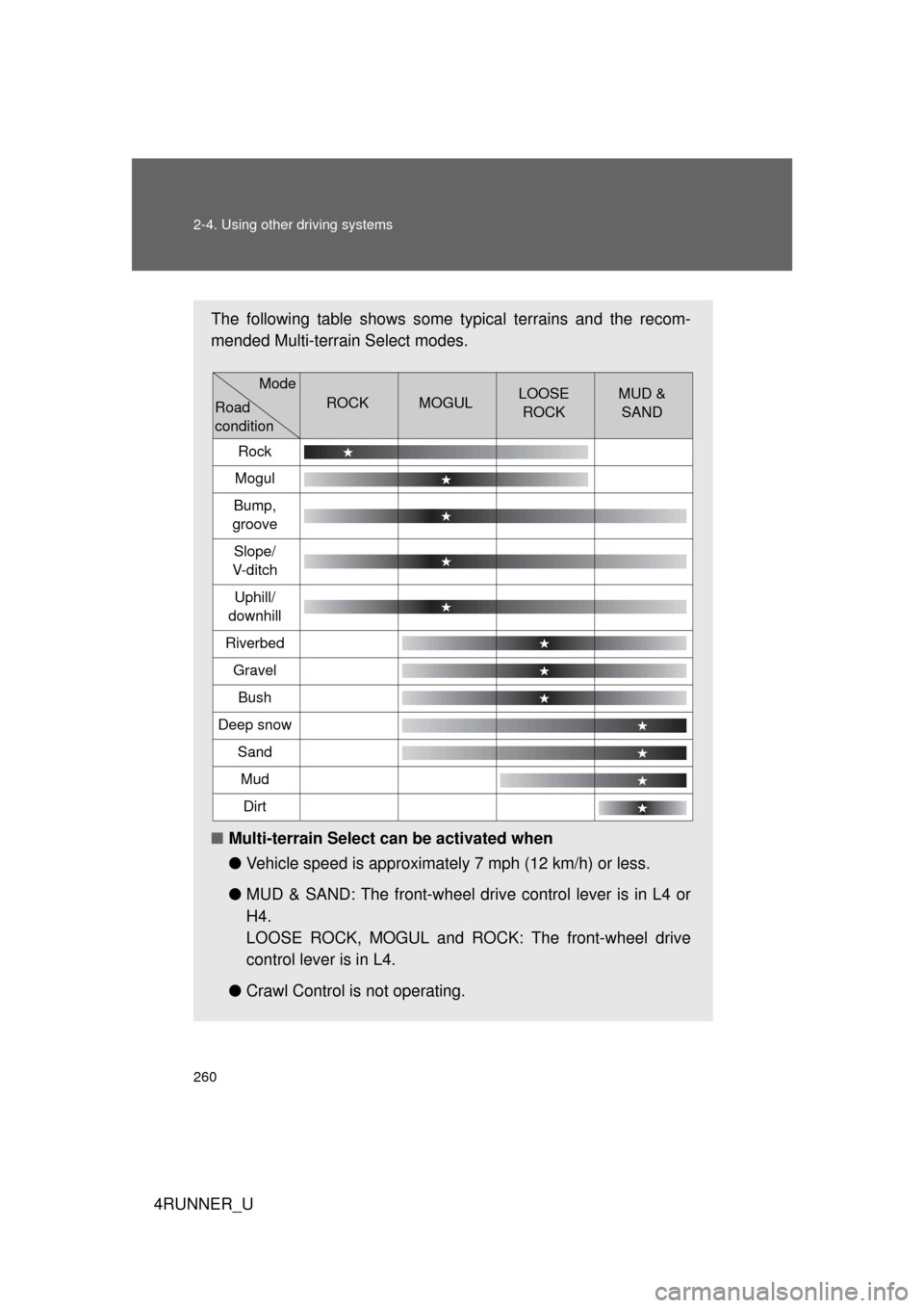 TOYOTA 4RUNNER 2012 N280 / 5.G Owners Manual 260 2-4. Using other driving systems
4RUNNER_U
The following table shows some typical terrains and the recom-
mended Multi-terrain Select modes.
■Multi-terrain Select can be activated when
●Vehicl TOYOTA 4RUNNER 2012 N280 / 5.G Owners Manual 260 2-4. Using other driving systems
4RUNNER_U
The following table shows some typical terrains and the recom-
mended Multi-terrain Select modes.
■Multi-terrain Select can be activated when
●Vehicl