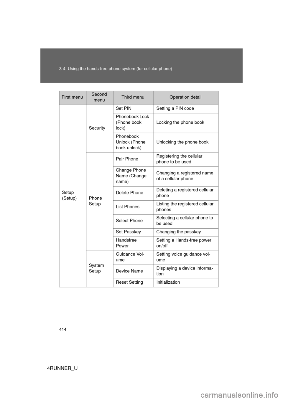 TOYOTA 4RUNNER 2012 N280 / 5.G Owners Manual 414 3-4. Using the hands-free phone system (for cellular phone)
4RUNNER_U
Setup
(Setup)Security
Set PIN Setting a PIN code
Phonebook Lock
(Phone book
lock)
Locking the phone book
Phonebook
Unlock TOYOTA 4RUNNER 2012 N280 / 5.G Owners Manual 414 3-4. Using the hands-free phone system (for cellular phone)
4RUNNER_U
Setup
(Setup)Security
Set PIN Setting a PIN code
Phonebook Lock
(Phone book
lock)
Locking the phone book
Phonebook
Unlock
