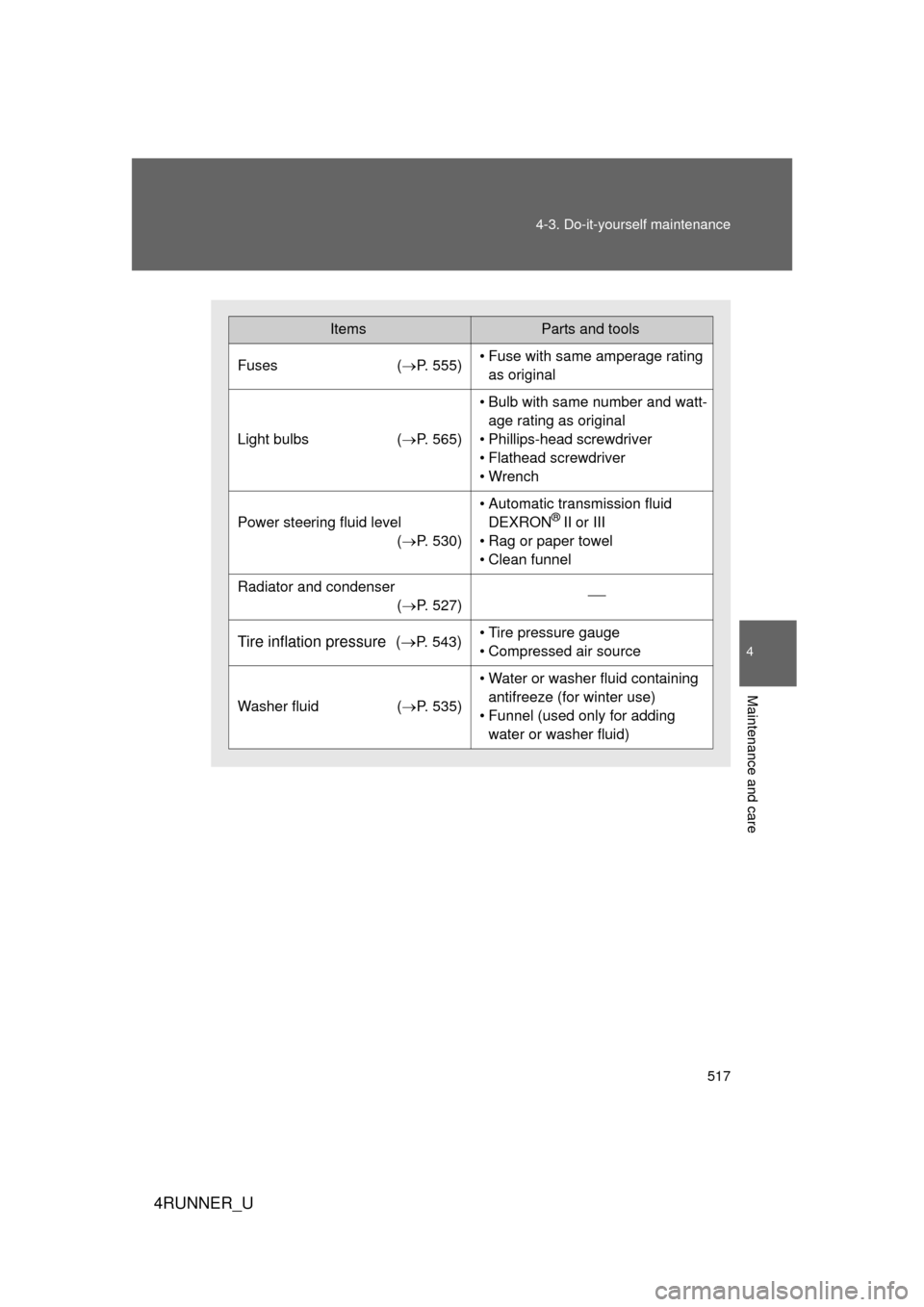 TOYOTA 4RUNNER 2012 N280 / 5.G Owners Manual 517
4-3. Do-it-yourself maintenance
4
Maintenance and care
4RUNNER_U
ItemsParts and tools
Fuses
(P. 555)• Fuse with same amperage rating 
as original
Light bulbs (P. 565)
• Bulb with same nu