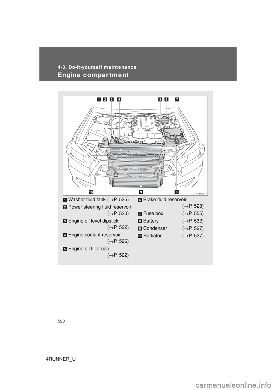 TOYOTA 4RUNNER 2012 N280 / 5.G Owners Manual 520
4-3. Do-it-yourself maintenance
4RUNNER_U
Engine compar tment
Washer fluid tank (P. 535)
Power steering fluid reservoir ( P. 530)
Engine oil level dipstick ( P. 522)
Engine coolant reserv