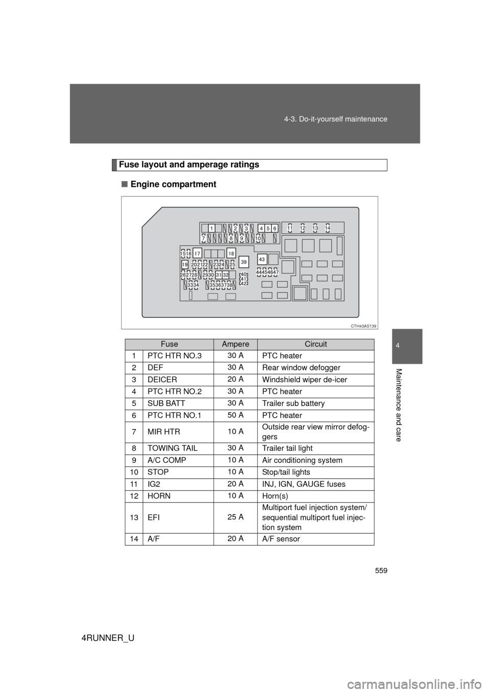 TOYOTA 4RUNNER 2012 N280 / 5.G User Guide 559
4-3. Do-it-yourself maintenance
4
Maintenance and care
4RUNNER_U
Fuse layout and amperage ratings
■ Engine compartment
FuseAmpereCircuit
1PTC HTR NO.330 A
PTC heater
2DEF30 ARear window defogger TOYOTA 4RUNNER 2012 N280 / 5.G User Guide 559
4-3. Do-it-yourself maintenance
4
Maintenance and care
4RUNNER_U
Fuse layout and amperage ratings
■ Engine compartment
FuseAmpereCircuit
1PTC HTR NO.330 A
PTC heater
2DEF30 ARear window defogger