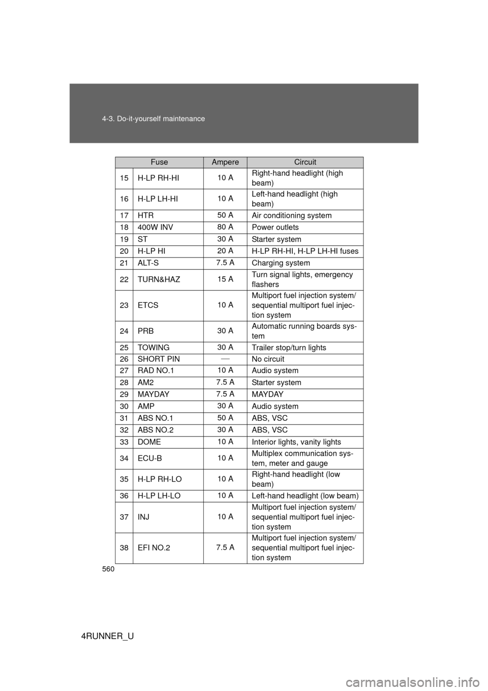 TOYOTA 4RUNNER 2012 N280 / 5.G Owners Manual 560 4-3. Do-it-yourself maintenance
4RUNNER_U
15H-LP RH-HI10 ARight-hand headlight (high 
beam)
16H-LP LH-HI10 ALeft-hand headlight (high 
beam)
17HTR50 A
Air conditioning system
18400W INV 80 APower 