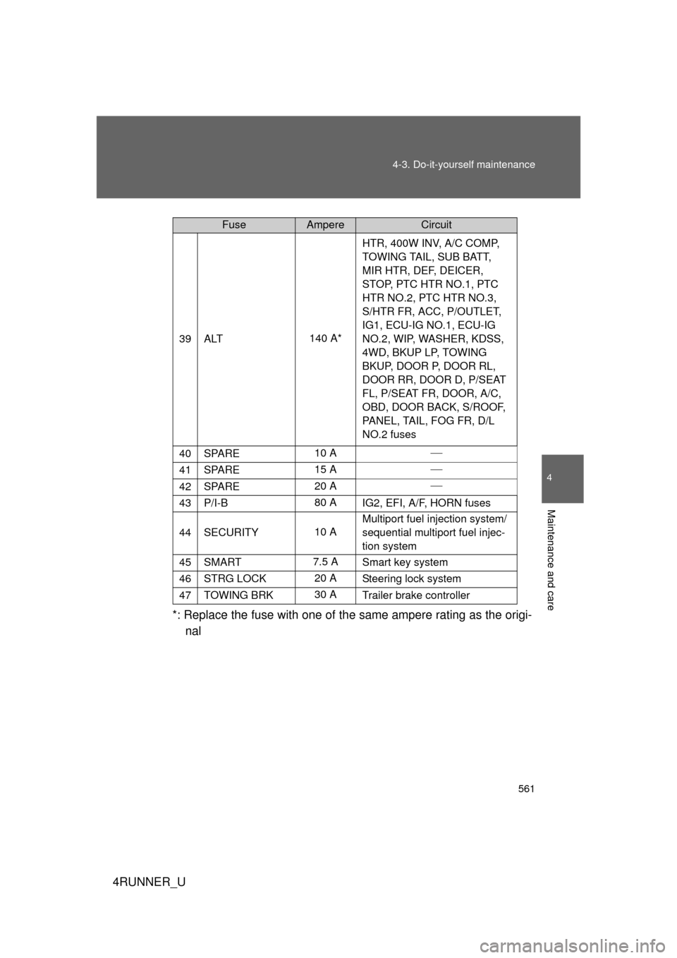 TOYOTA 4RUNNER 2012 N280 / 5.G Owners Manual 561
4-3. Do-it-yourself maintenance
4
Maintenance and care
4RUNNER_U
*: Replace the fuse with one of th
e same ampere rating as the origi-
nal
39ALT140 A* HTR, 400W INV, A/C COMP, 
TOWING TAIL, SUB BA