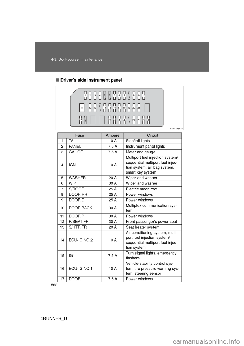 TOYOTA 4RUNNER 2012 N280 / 5.G Owners Manual 562 4-3. Do-it-yourself maintenance
4RUNNER_U■
Driver’s side instrument panel
FuseAmpereCircuit
1TA I L10 A Stop/tail lights
2PA N E L7.5 A Instrument panel lights
3GAUGE7.5 A Meter and gauge
4IGN