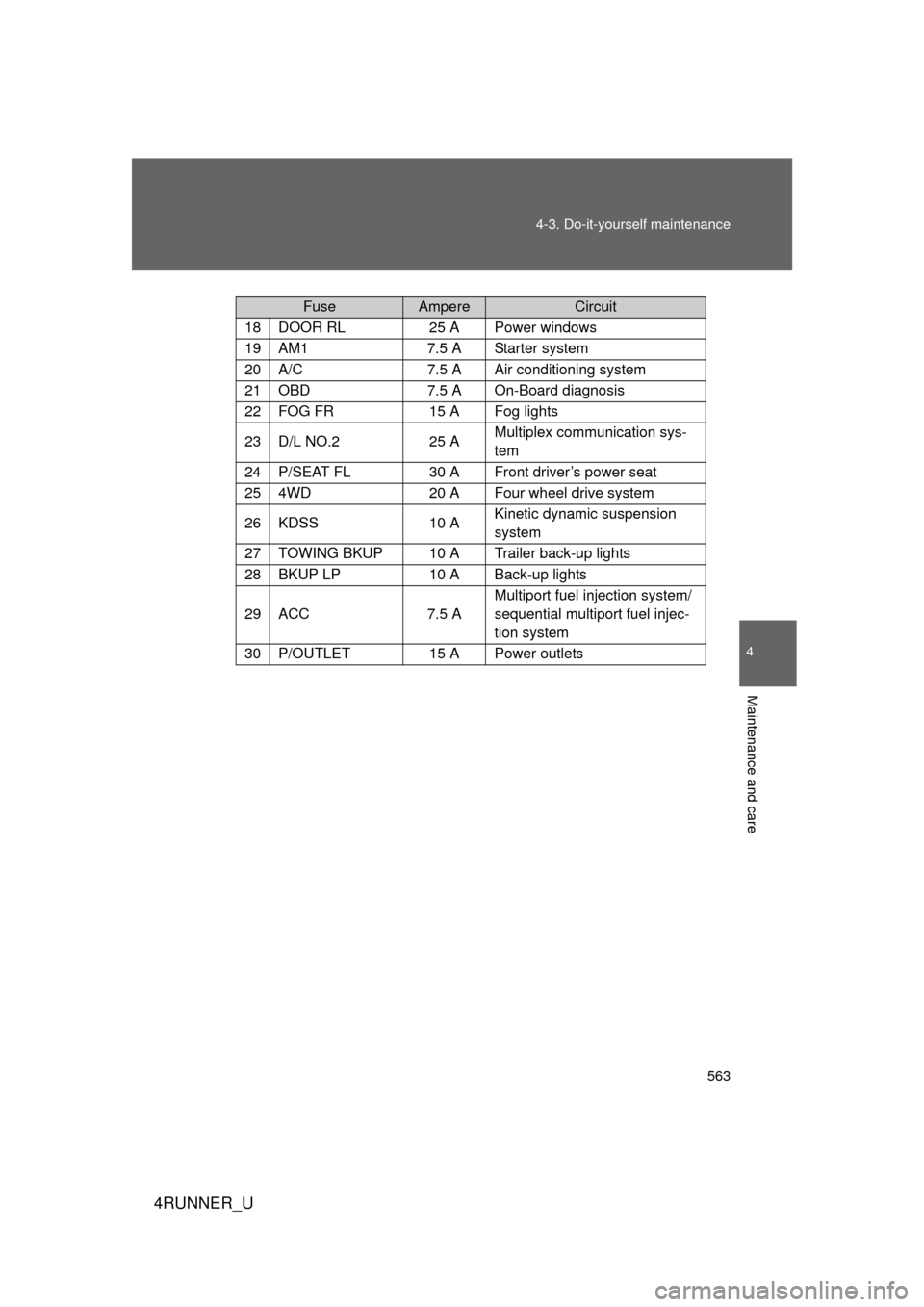 TOYOTA 4RUNNER 2012 N280 / 5.G Owners Manual 563
4-3. Do-it-yourself maintenance
4
Maintenance and care
4RUNNER_U
18DOOR RL25 A Power windows
19AM17.5 A Starter system
20A/C7.5 A Air conditioning system
21OBD7.5 A On-Board diagnosis
22FOG FR 15 