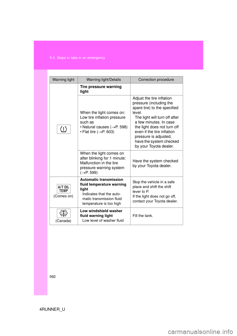 TOYOTA 4RUNNER 2012 N280 / 5.G Owners Manual 592 5-2. Steps to take in an emergency
4RUNNER_U
Tire pressure warning 
light
When the light comes on: 
Low tire inflation pressure 
such as
• Natural causes (P. 598)
• Flat tire ( P. 603) A
