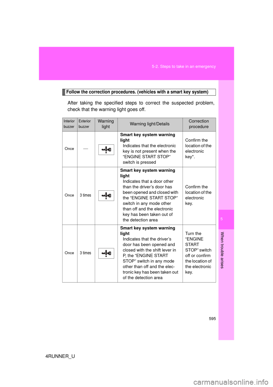 TOYOTA 4RUNNER 2012 N280 / 5.G Owners Manual 5
When trouble arises
595
5-2. Steps to take in an emergency
4RUNNER_U
Follow the correction procedures. (vehicles with a smart key system)
After taking the specified steps to correct the suspected pr TOYOTA 4RUNNER 2012 N280 / 5.G Owners Manual 5
When trouble arises
595
5-2. Steps to take in an emergency
4RUNNER_U
Follow the correction procedures. (vehicles with a smart key system)
After taking the specified steps to correct the suspected pr